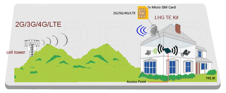 رادیو LHG LTE kit میکروتیک 
